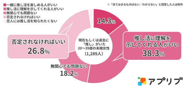 Q.恋人や配偶者に対して、あなたの推し活のスタンスに近いものを選んでください　グラフ