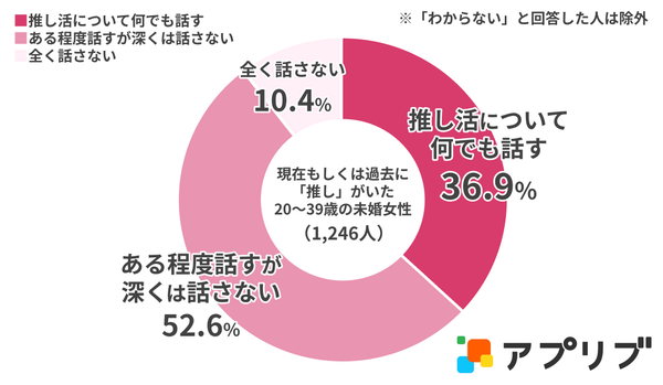 Q.恋人に「推し活」をどの程度オープンにしますか？　グラフ