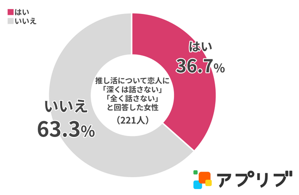 Q.「推し活」に関して、恋人や配偶者とすれ違いや衝突を感じたことがありますか？　グラフ