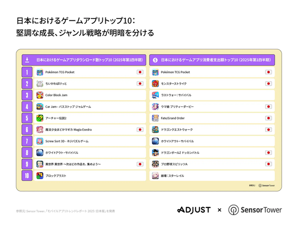 日本におけるゲームアプリトップ10