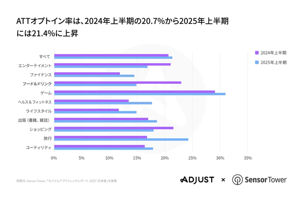 ATTオプトイン率の変化