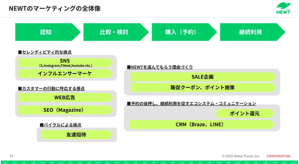 MOBILE STARS 2025 Summer_NEWT_02マーケティングの全体像