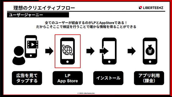 ▲理想のクリエイティブフロー（リバティーンズ株式会社）