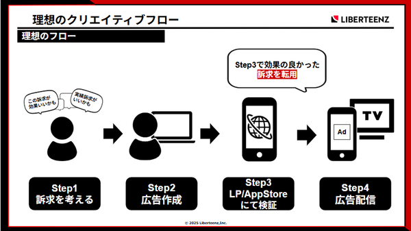 ▲理想のクリエイティブフロー（リバティーンズ株式会社）