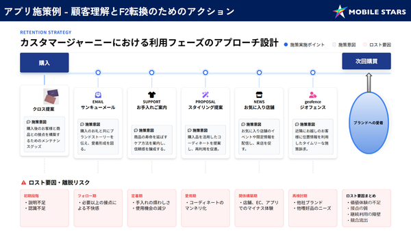 アプリ施策例2_カスタマージャーニー（エーアンドエス株式会社）_MOBILE STARS Christmas 2025