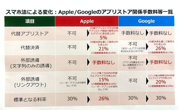 ▲Apple/Googleのアプリストア関係手数料等一覧（公正取引委員会当日配布資料より）
