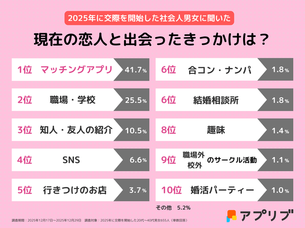 2026年_恋人と出会ったきっかけランキング