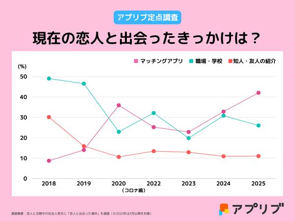 2026年_現在の恋人と出会ったきっかけ定点観測