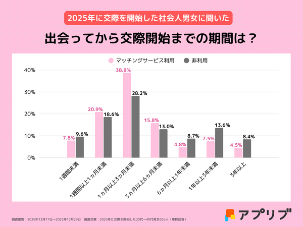 2026年_出会ってから交際開始までの期間グラフ