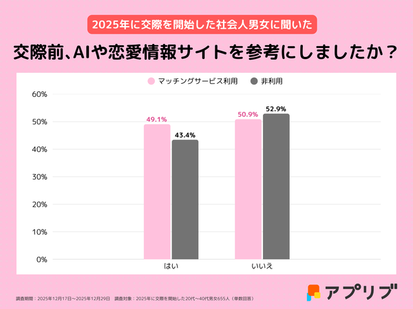 2026年_交際前にAIや恋愛情報サイトを参考にしたかグラフ