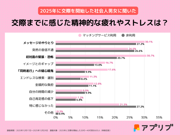 2026年_交際までに感じた疲れやストレスグラフ