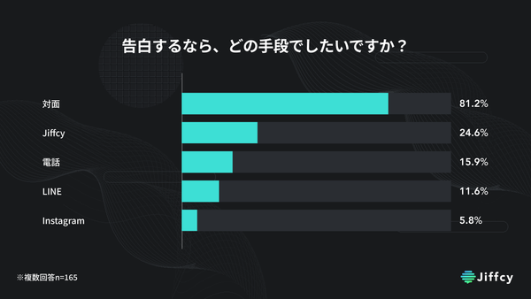 Jiffcy調査_告白手段