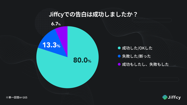 Jiffcy調査_告白成功率