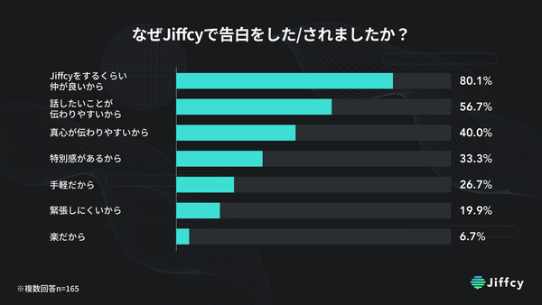 Jiffcy調査_なぜ告白