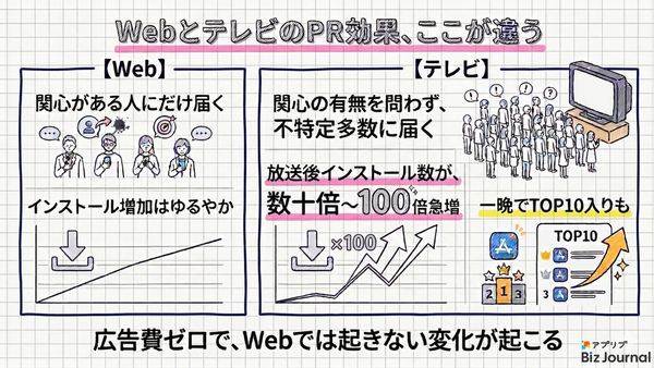 WebとテレビのPR効果の違い（アプリブ BizJournal）