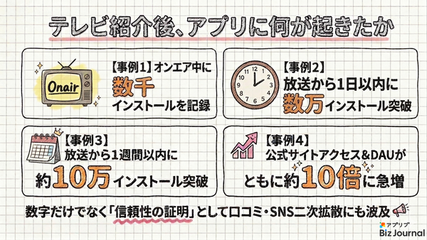テレビ紹介後、アプリに何が起きたか（アプリブ BizJournal）