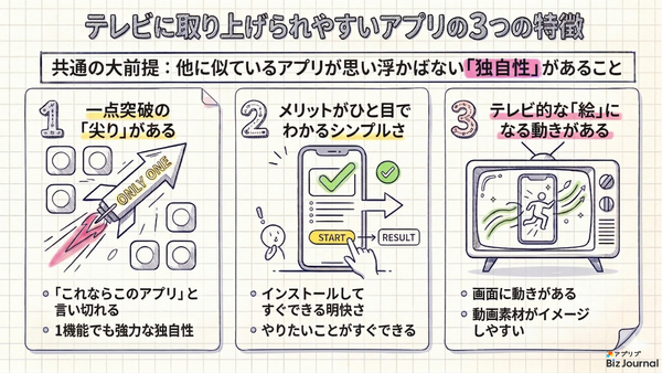 テレビに取り上げられやすいアプリの3つの特徴（アプリブ BizJournal）