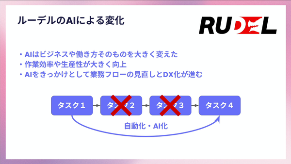 ルーデルのAIによる変化