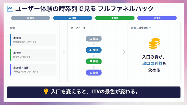 ユーザー体験の時系列で見るフルファネルハック