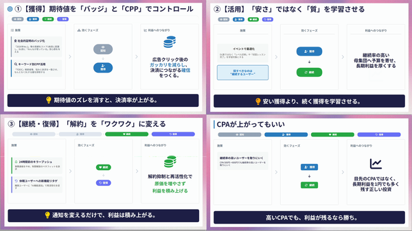 LTV最大化プロセス