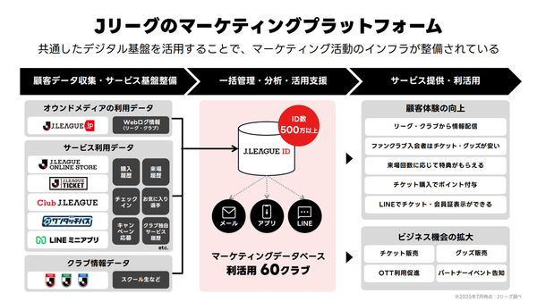 ▲登壇資料（公益社団法人日本プロサッカーリーグ ）