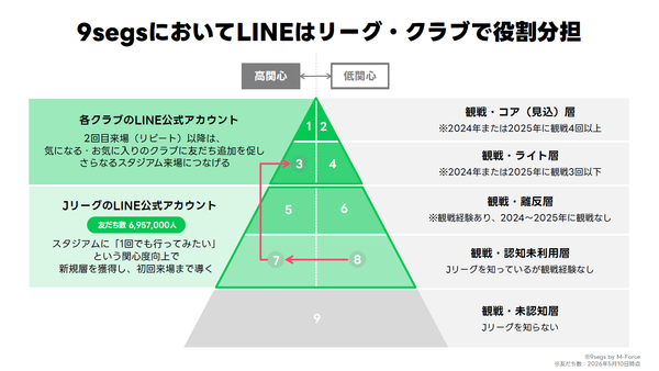 ▲登壇資料（公益社団法人日本プロサッカーリーグ ）