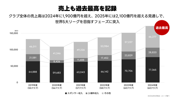 ▲登壇資料（公益社団法人日本プロサッカーリーグ ）