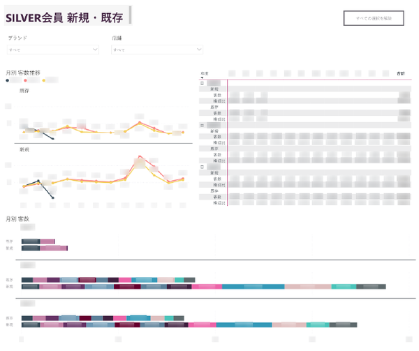 ▲実際のダッシュボード画面(シルバーランクの新規/既存切り分け）　提供：エーアンドエス