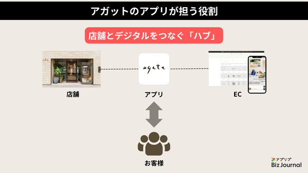 ▲アガットのアプリが担う役割