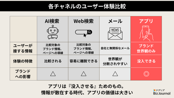 各チャネルのユーザー体験比較