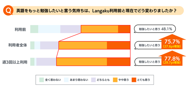 Langaku調査データ_英語をもっと勉強したい