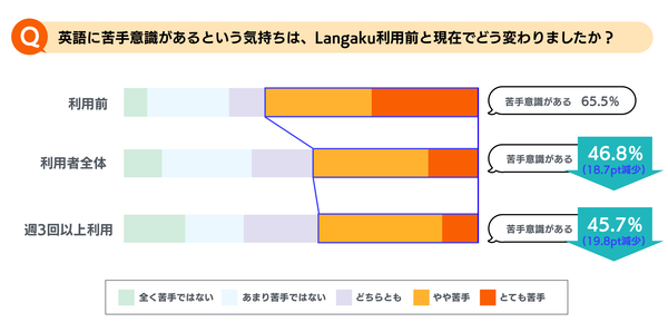 Langaku調査データ_英語に苦手意識がある