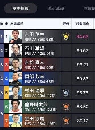 競走得点