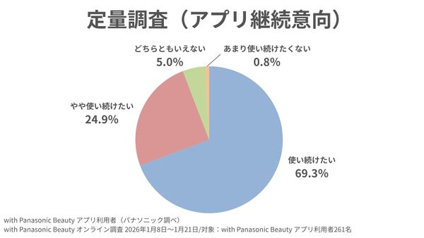 アプリ継続意向調査