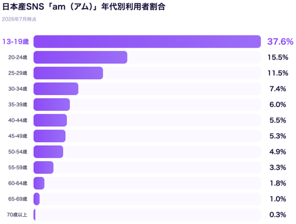 『am』の年代別ユーザー割合の図