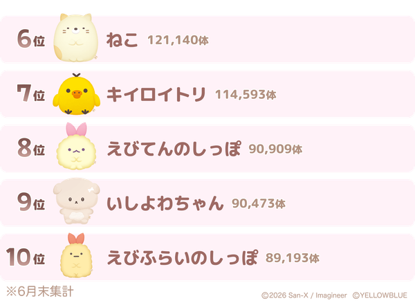 キャラクター別ぬいぐるみのお迎えランキング6～10位