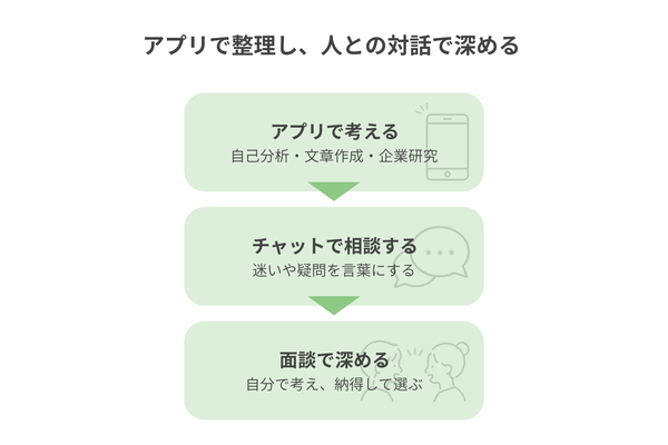 『ソダッテ！』の意志決定構造