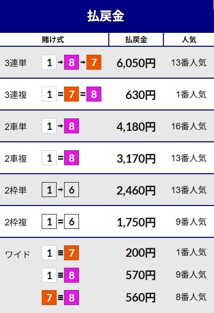 三連単高配当の例