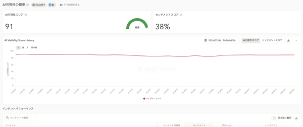 AI可視性スコアの管理画面キャプチャ／推移グラフ