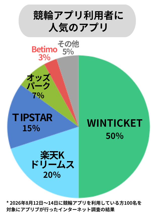 競輪アプリユーザー100名が最もよく使っているアプリの回答結果のグラフ