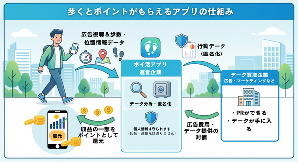 歩くだけでポイントがもらえる仕組みの画像