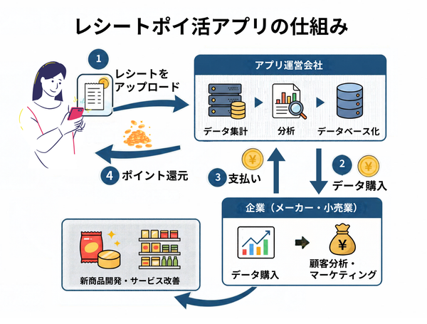 レシートポイ活アプリの仕組み