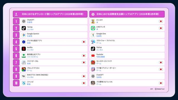 2026年第1四半期日本におけるダウンロード数と消費者支出額トップ10