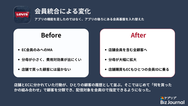 会員統合前後の変化