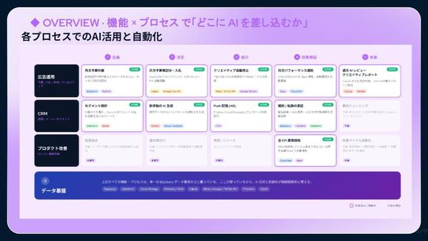 AI活用と自動化