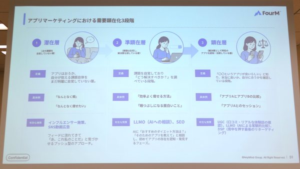 アプリマーケティングにおける需要顕在化3段階