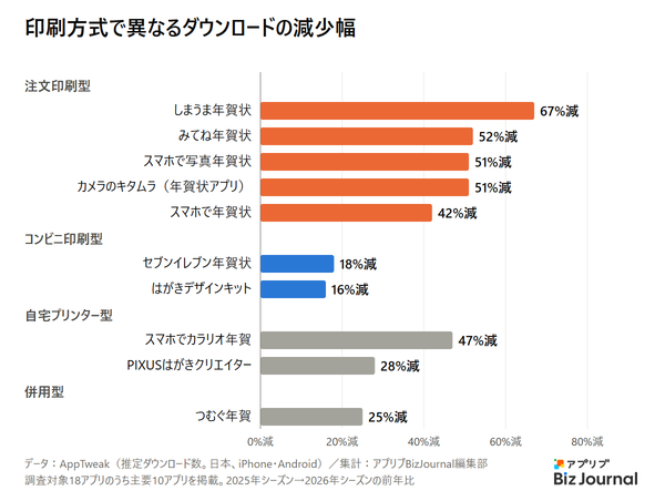 印刷方式で異なるダウンロードの減少幅