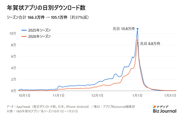 年賀状アプリの日別ダウンロード数
