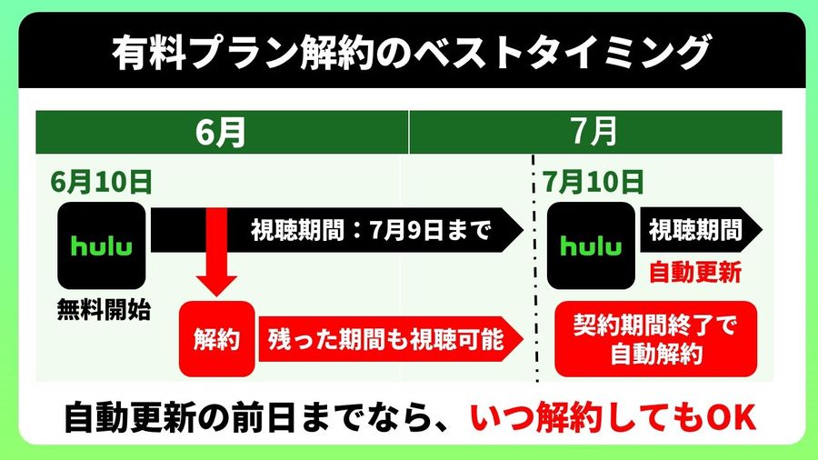 有料プランの解約タイミング