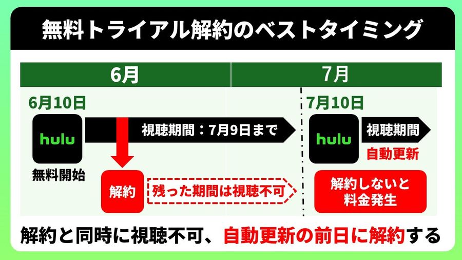 無料トライアルの解約タイミング